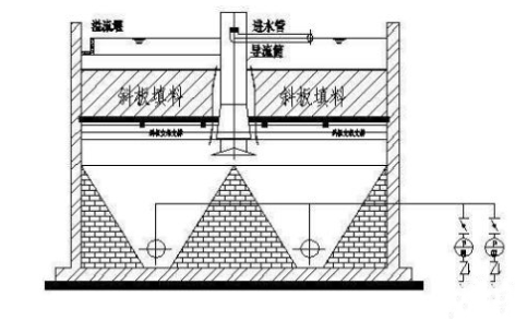 蜂窝斜管填料沉淀池结构