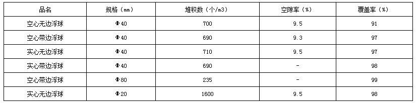 液面覆盖球一立方多少个